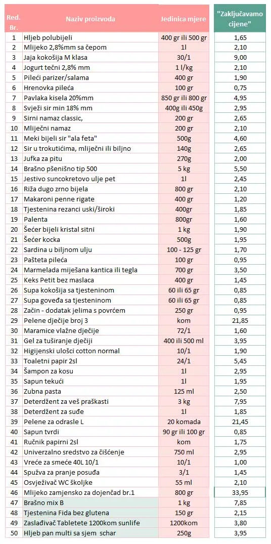 Nastavak projekta “Zaključavamo cijene” – Pogledajte koji su proizvodi obuhvaćeni