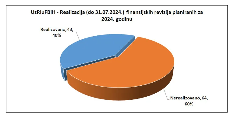 Federalni revizori dali su negativne ocjene za Gradove Livno i Široki Brijeg