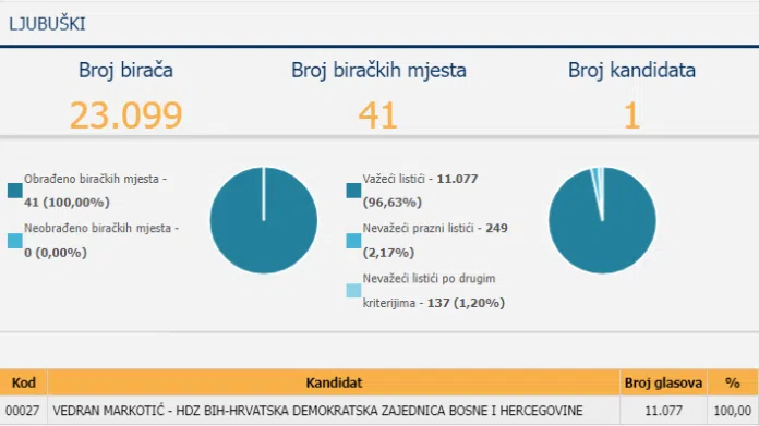 Markotić nadmašio Pavkovića za 4798 glasova u općinama s hrvatskom 1728313296 Markotic Nadmasio Pavkovica Za 4798 Glasova U Opcinama S Hrvatskom