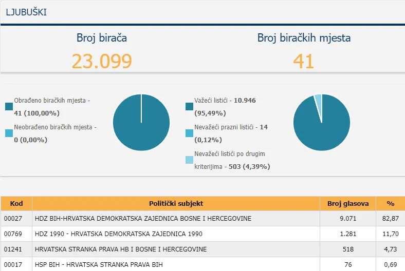 HDZ BiH ubjedljivi pobjednik lokalnih izbora u Ljubuškom sa 82,87% glasova, objavljen novi sastav Gradskog vijeća