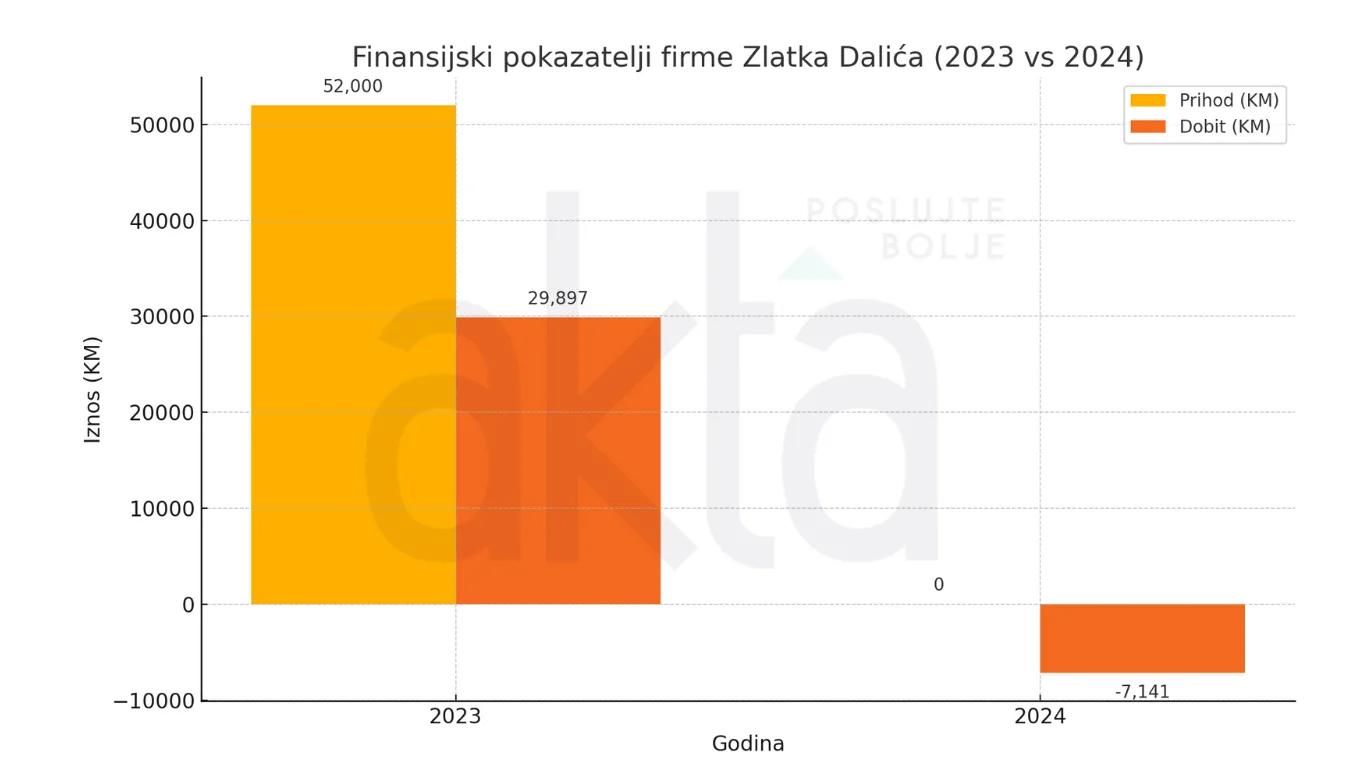 Izazovna godina za firmu selektora Zlatka Dalića u Livnu: Gdje je zapelo?