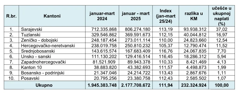 Uplate javnih prihoda u ŽZH povećale se za više od 8 milijuna KM