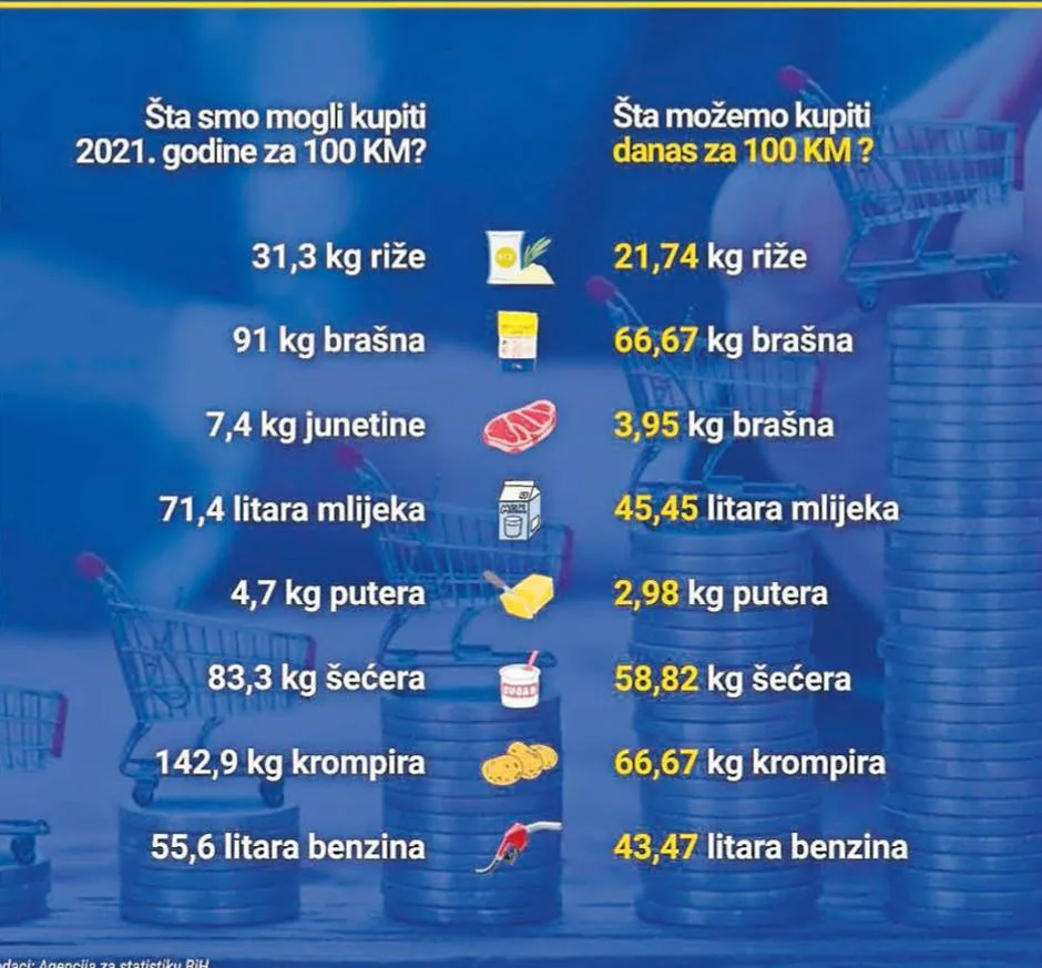 100 KM kroz godine: Nekada smo mogli platiti 7 kg mesa i 55 litara goriva, evo što možemo danas