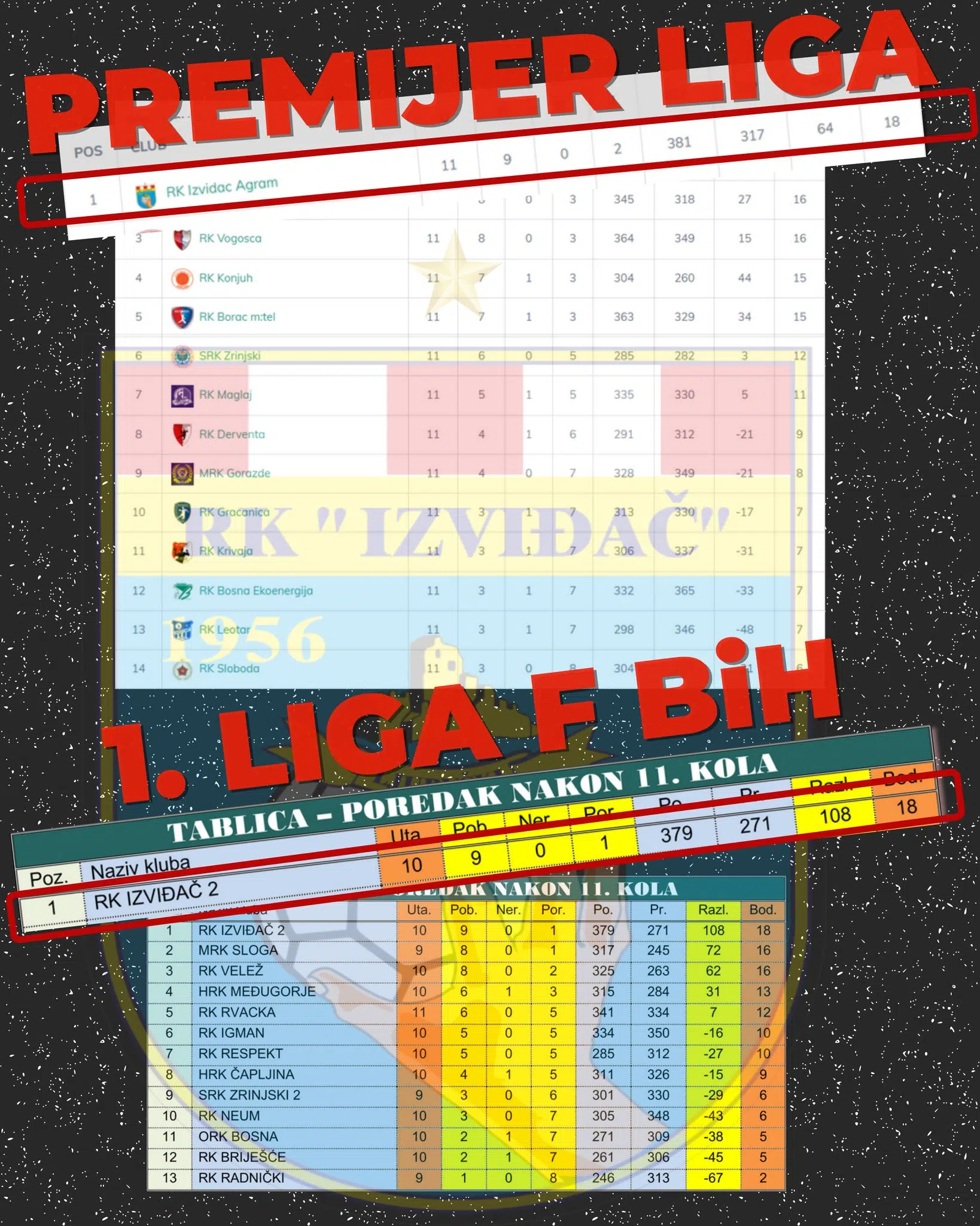 Pogledajte kako su polusezonu završili rukometaši Izviđač Agrama, rukometaši Izviđača 2, rukometašice Izviđača, nogometaši Ljubuškog, košarkaši Ljubuškog i odbojkašice Libera