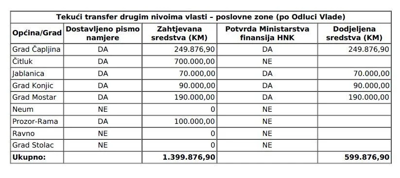 Pomoć Vlade HNŽ gradovima i općinama 