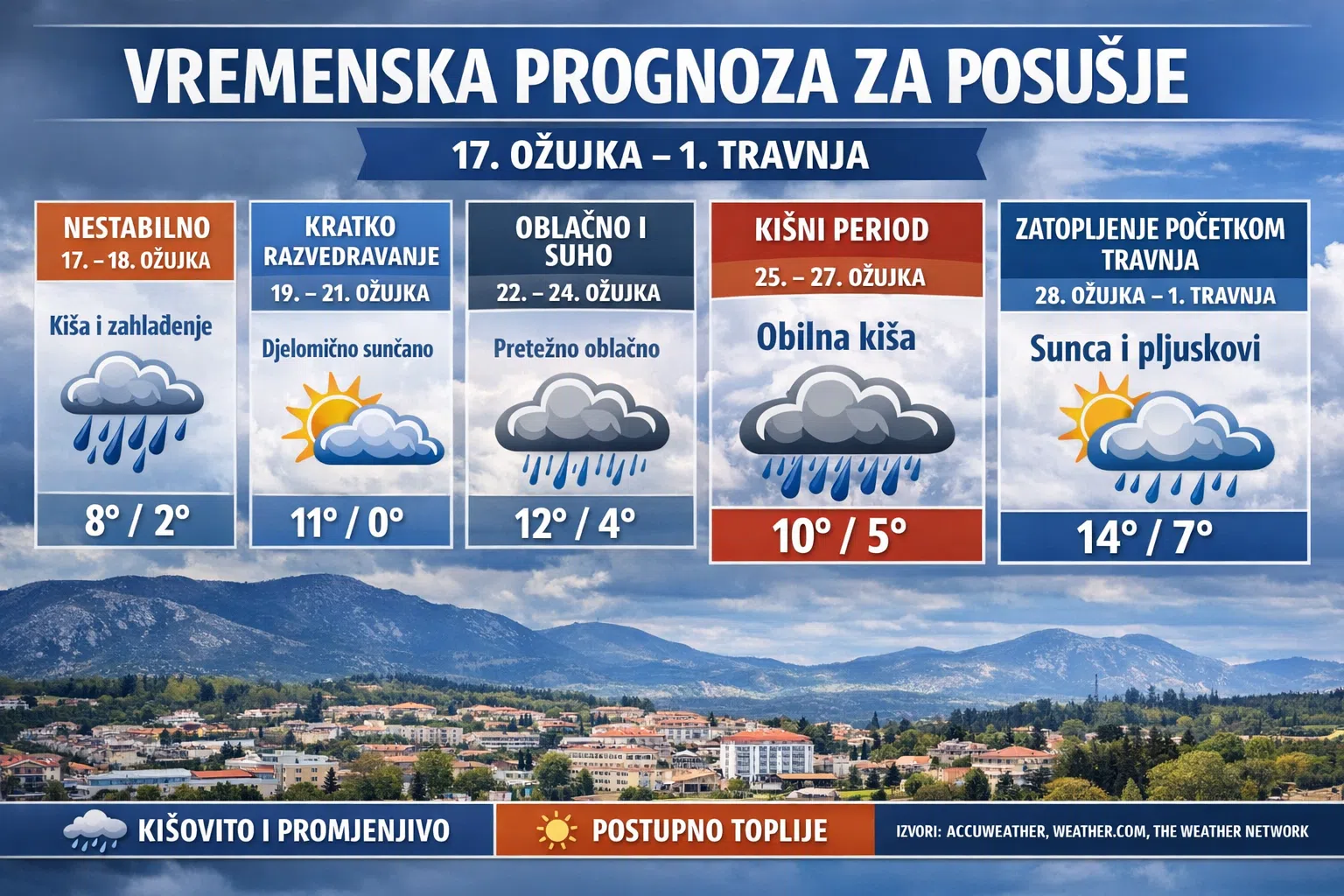Vremenska prognoza za Posušje do kraja ožujka: Kratko zahlađenje pa povratak proljeća