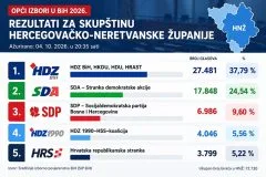 HDZ BiH uvjerljivo vodi u utrci za Skupštinu HNŽ