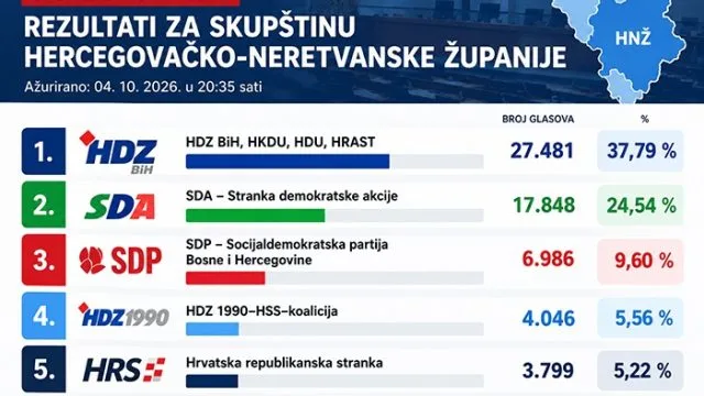 HDZ BiH uvjerljivo vodi u utrci za Skupštinu HNŽ