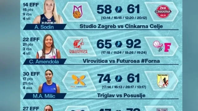 Petra Ivanković predvodila ŽKK Posušje s 31 poenom u Kranju