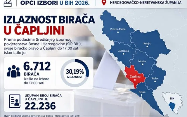 Do 17 sati glasovalo 6.712 Čapljinki i Čapljinaca – izlaznost 30,19%