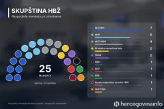 HDZ BiH najjači u HBŽ-u, ali bez većine: Deset stranaka ulazi u Skupštinu