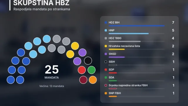 HDZ BiH najjači u HBŽ-u, ali bez većine: Deset stranaka ulazi u Skupštinu