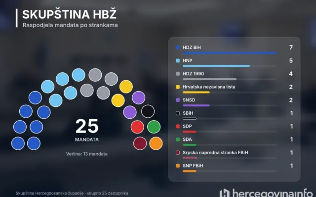 Neizvjesna postizborna računica u HBŽ-u