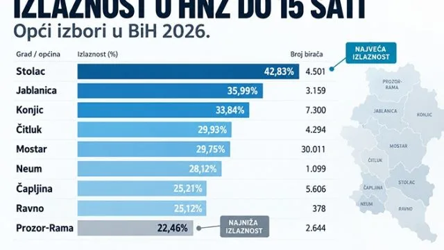 Izlaznost u Čapljini do 14 sati 25,21% – glasovalo 5.606 birača