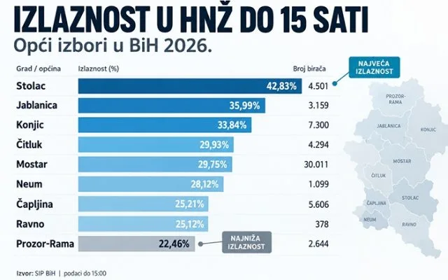 Izlaznost u Čapljini do 14 sati 25,21% – glasovalo 5.606 birača
