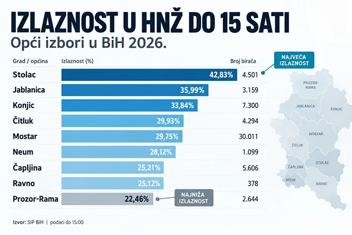 Izlaznost u Čapljini do 14 sati 25,21% – glasovalo 5.606 birača